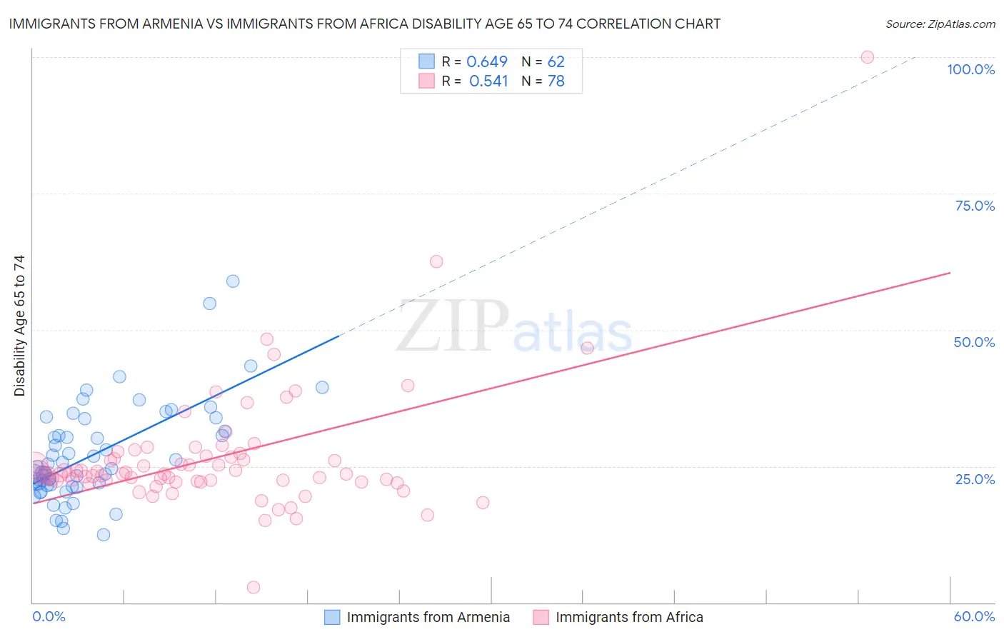 Immigrants from Armenia vs Immigrants from Africa Disability Age 65 to 74