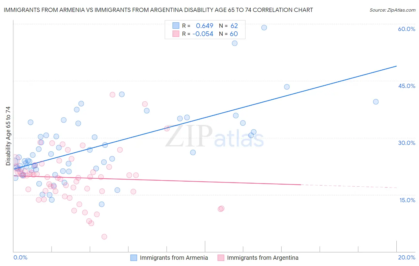 Immigrants from Armenia vs Immigrants from Argentina Disability Age 65 to 74