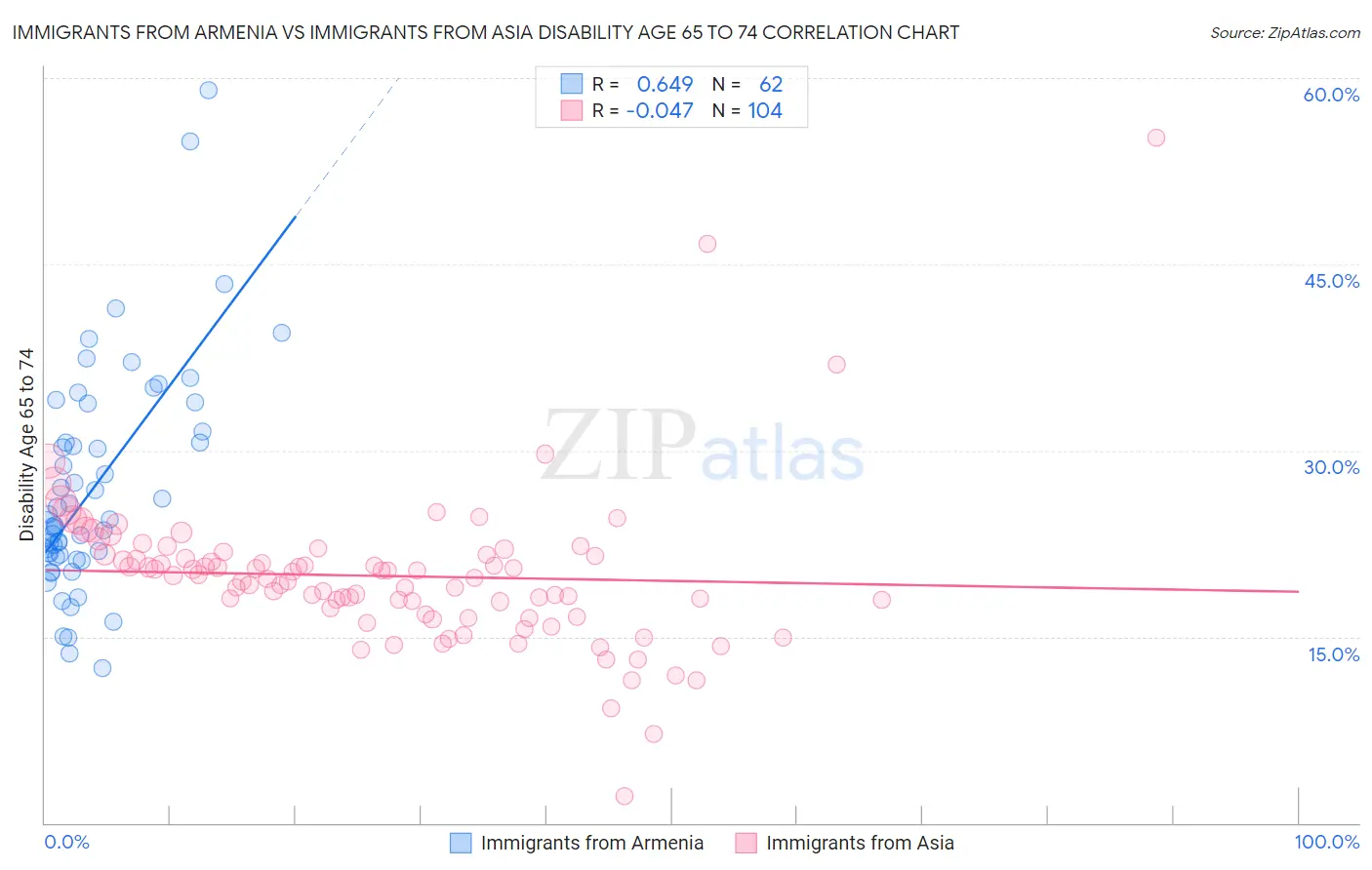 Immigrants from Armenia vs Immigrants from Asia Disability Age 65 to 74