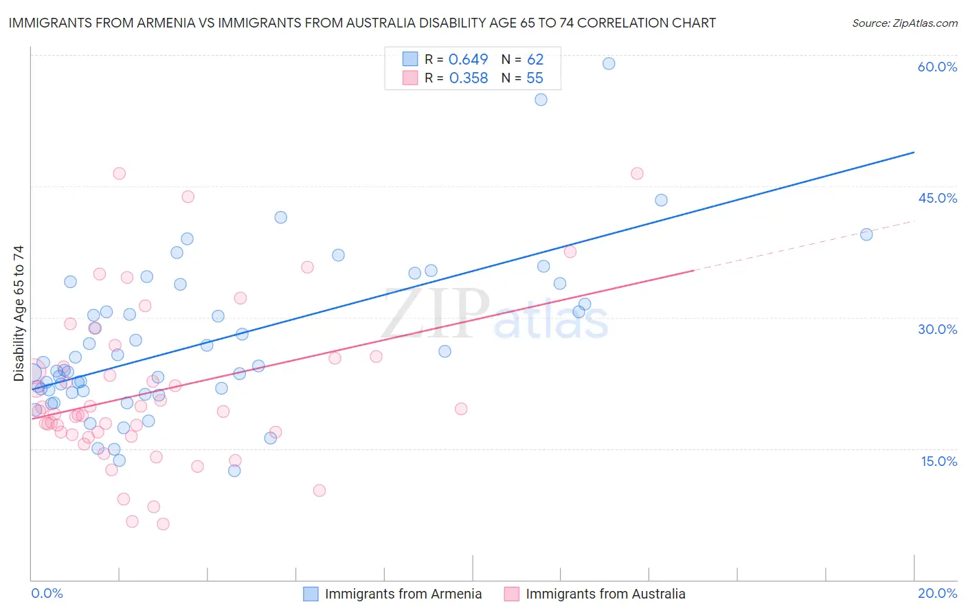 Immigrants from Armenia vs Immigrants from Australia Disability Age 65 to 74