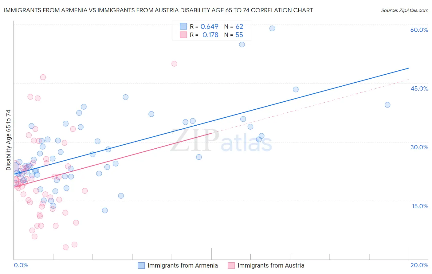 Immigrants from Armenia vs Immigrants from Austria Disability Age 65 to 74