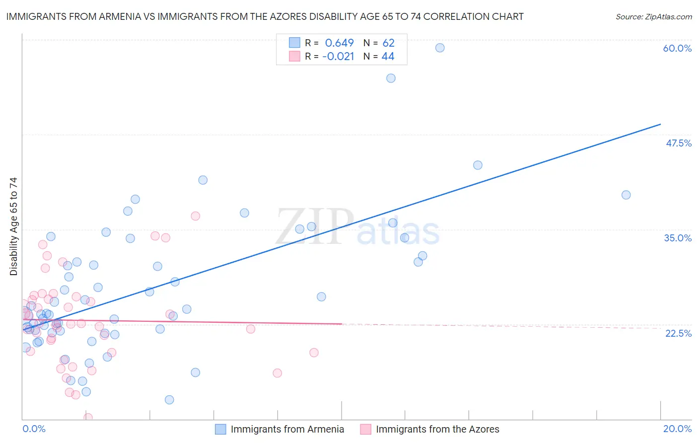 Immigrants from Armenia vs Immigrants from the Azores Disability Age 65 to 74