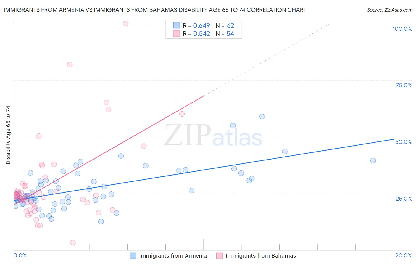 Immigrants from Armenia vs Immigrants from Bahamas Disability Age 65 to 74