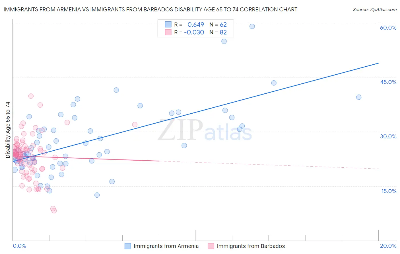 Immigrants from Armenia vs Immigrants from Barbados Disability Age 65 to 74