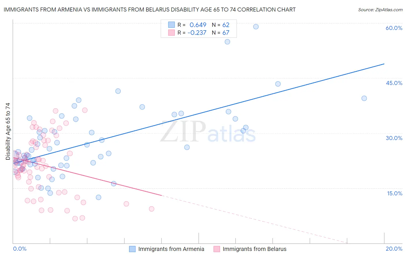 Immigrants from Armenia vs Immigrants from Belarus Disability Age 65 to 74
