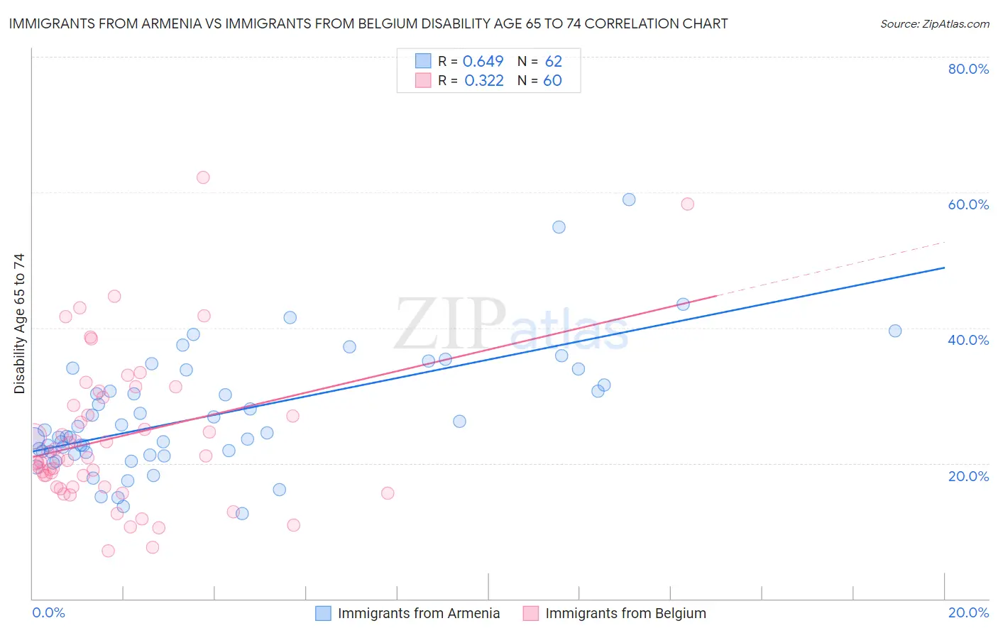 Immigrants from Armenia vs Immigrants from Belgium Disability Age 65 to 74