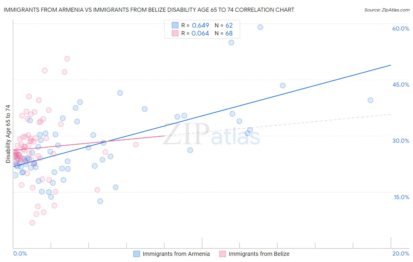 Immigrants from Armenia vs Immigrants from Belize Disability Age 65 to 74