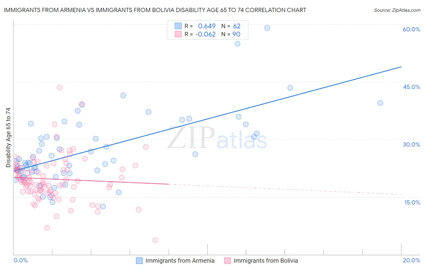 Immigrants from Armenia vs Immigrants from Bolivia Disability Age 65 to 74