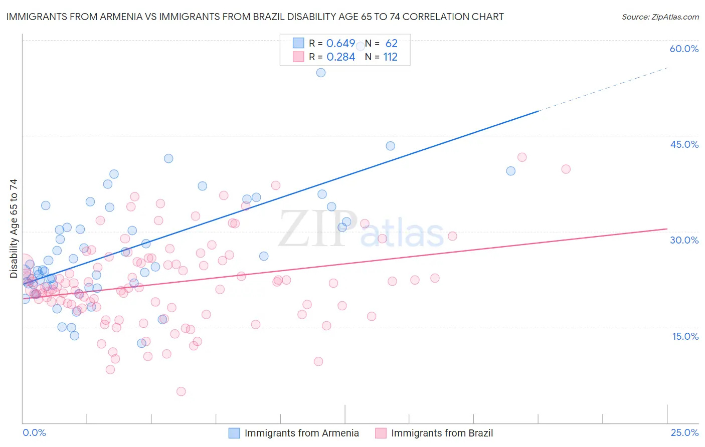 Immigrants from Armenia vs Immigrants from Brazil Disability Age 65 to 74