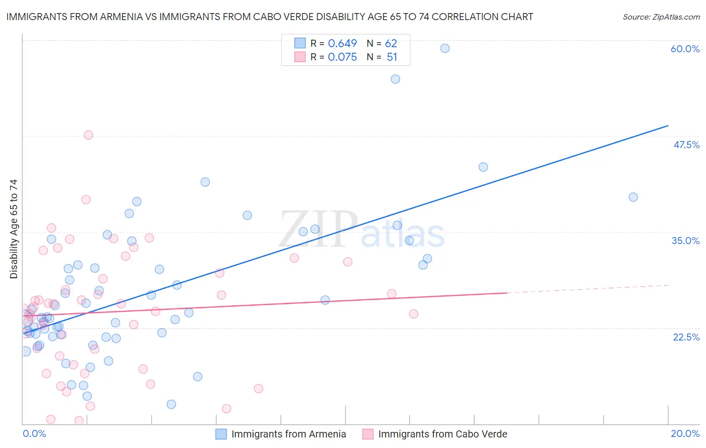 Immigrants from Armenia vs Immigrants from Cabo Verde Disability Age 65 to 74