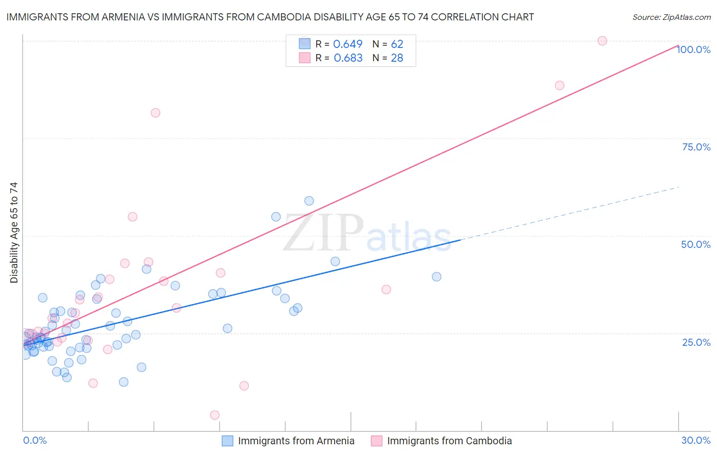 Immigrants from Armenia vs Immigrants from Cambodia Disability Age 65 to 74
