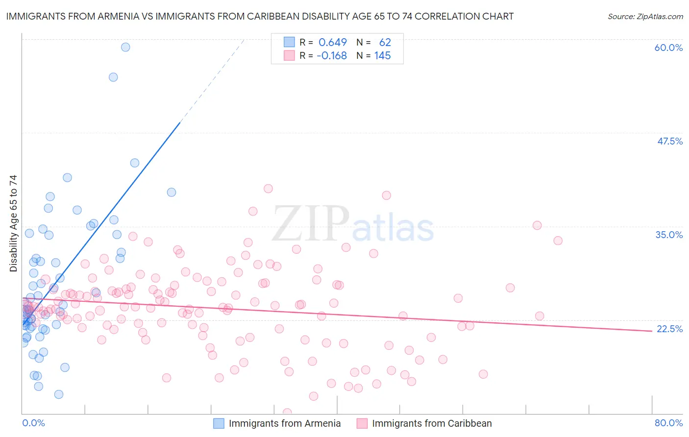 Immigrants from Armenia vs Immigrants from Caribbean Disability Age 65 to 74