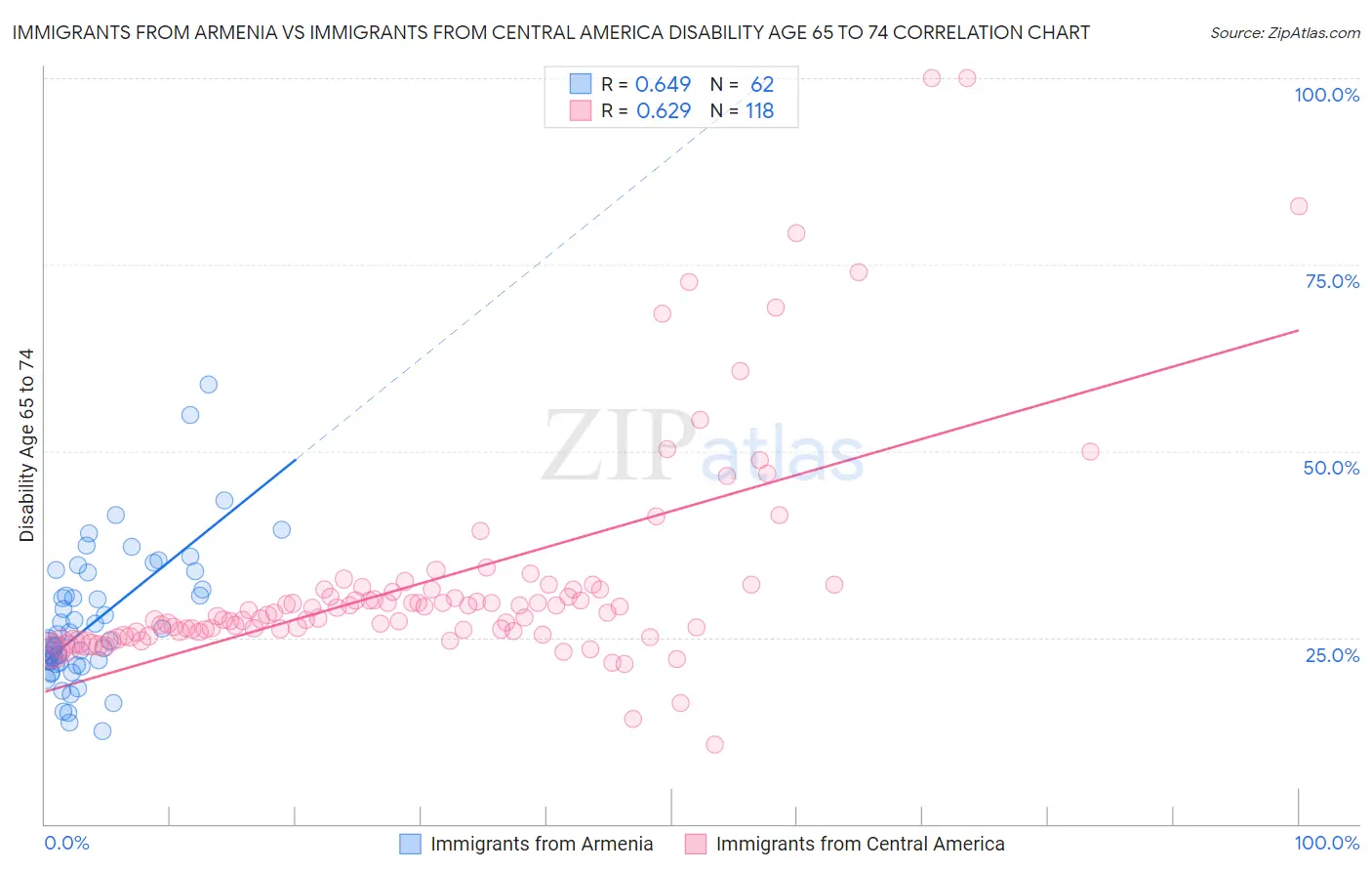 Immigrants from Armenia vs Immigrants from Central America Disability Age 65 to 74