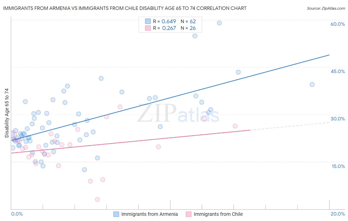 Immigrants from Armenia vs Immigrants from Chile Disability Age 65 to 74