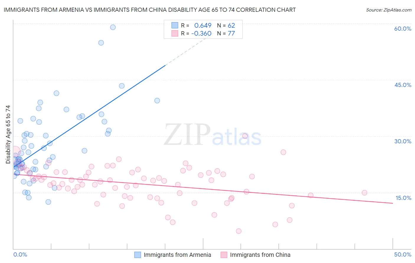 Immigrants from Armenia vs Immigrants from China Disability Age 65 to 74
