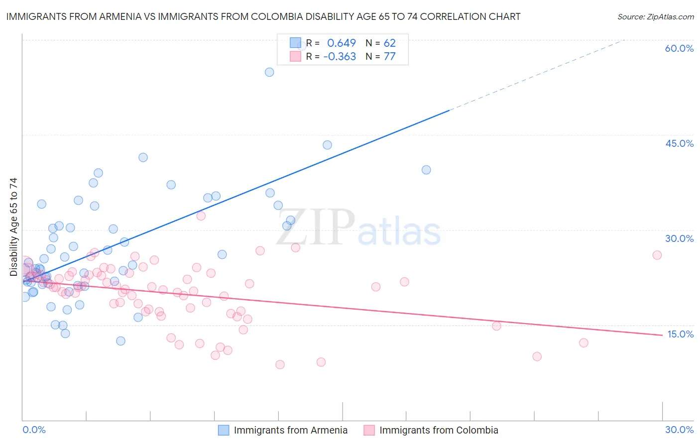 Immigrants from Armenia vs Immigrants from Colombia Disability Age 65 to 74