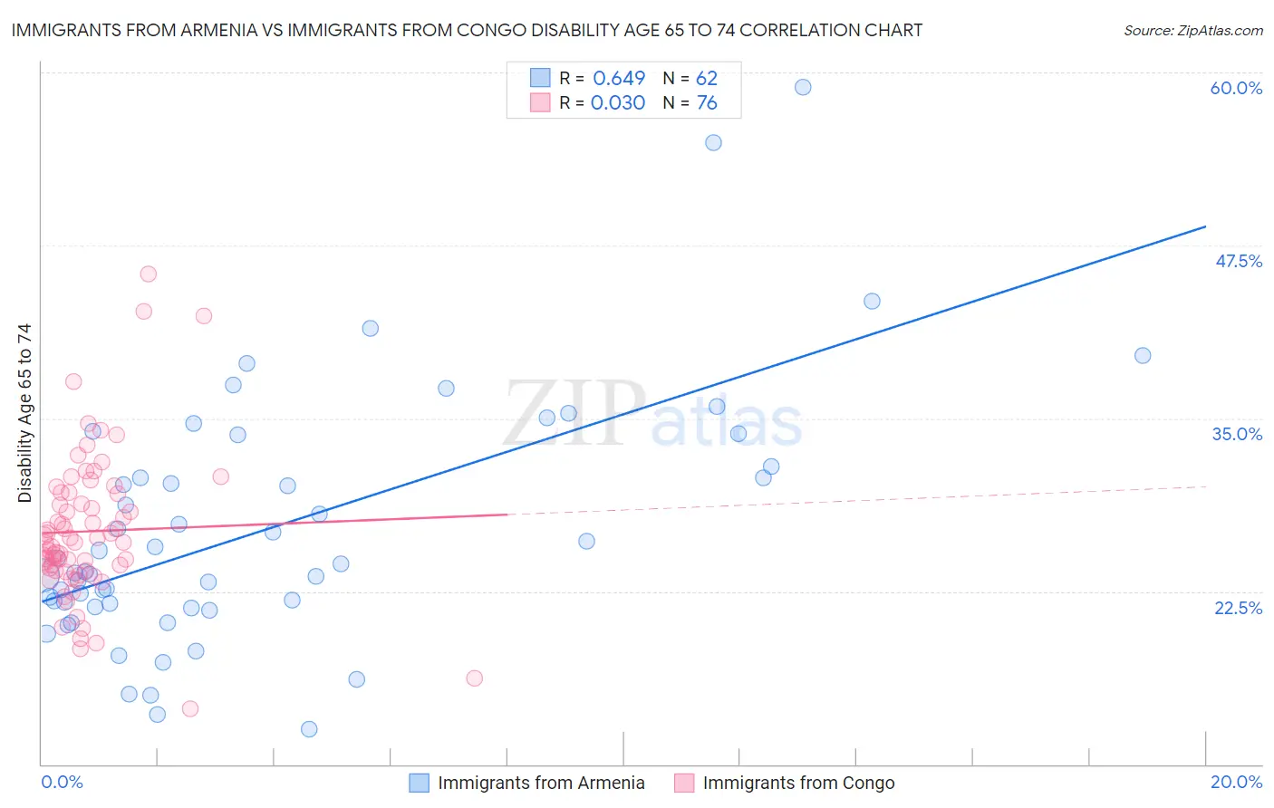 Immigrants from Armenia vs Immigrants from Congo Disability Age 65 to 74