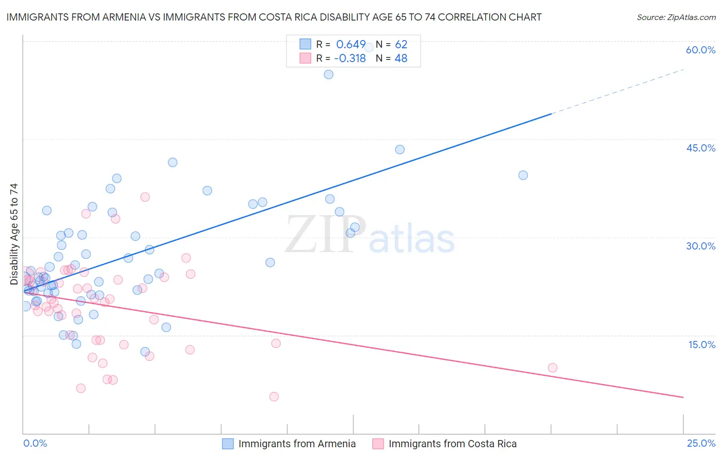 Immigrants from Armenia vs Immigrants from Costa Rica Disability Age 65 to 74