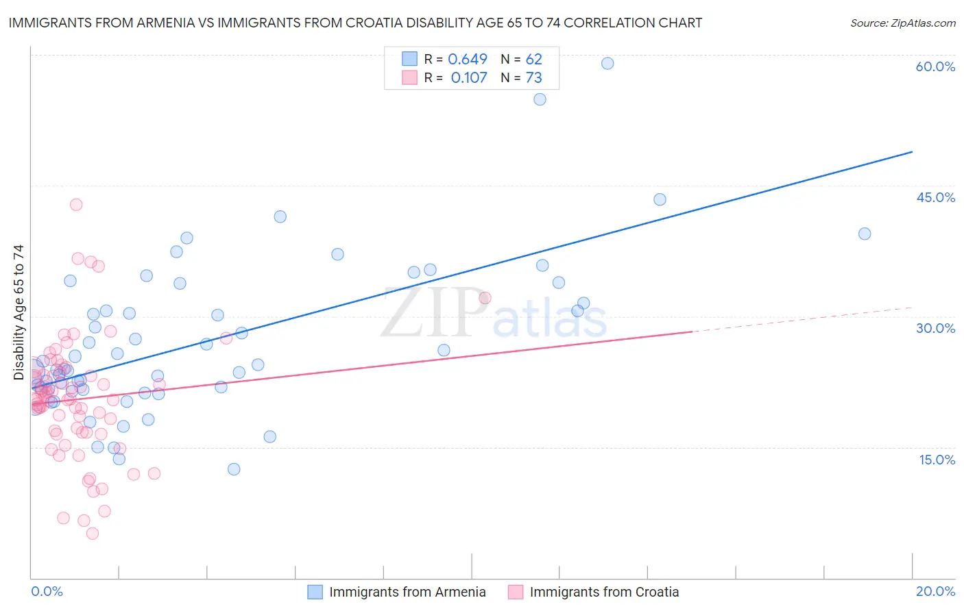 Immigrants from Armenia vs Immigrants from Croatia Disability Age 65 to 74