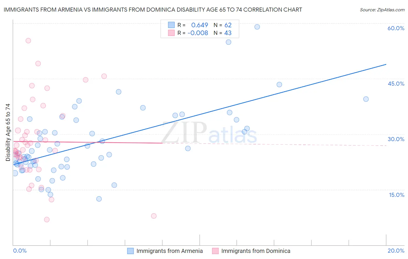 Immigrants from Armenia vs Immigrants from Dominica Disability Age 65 to 74