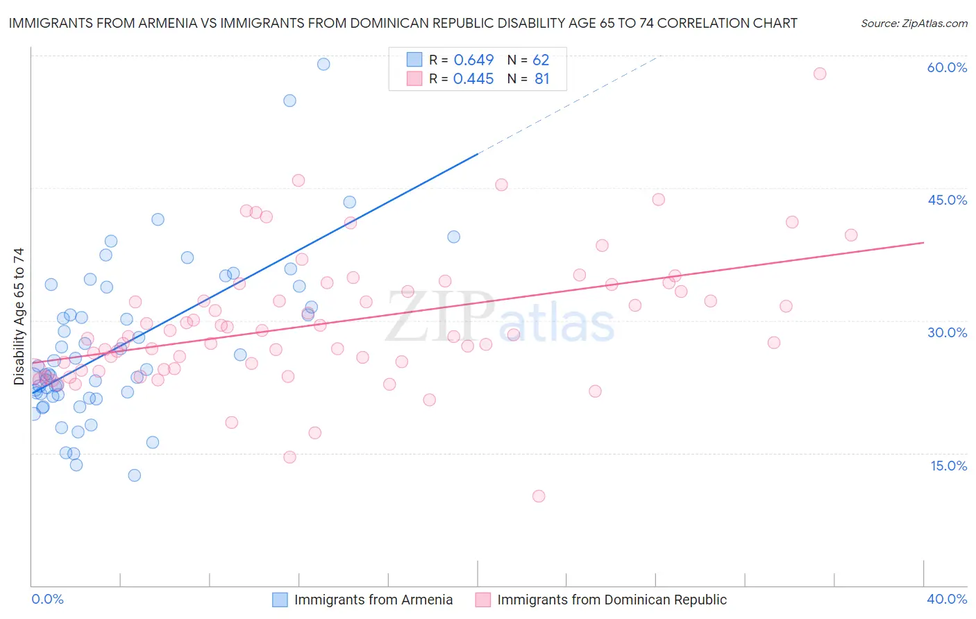 Immigrants from Armenia vs Immigrants from Dominican Republic Disability Age 65 to 74