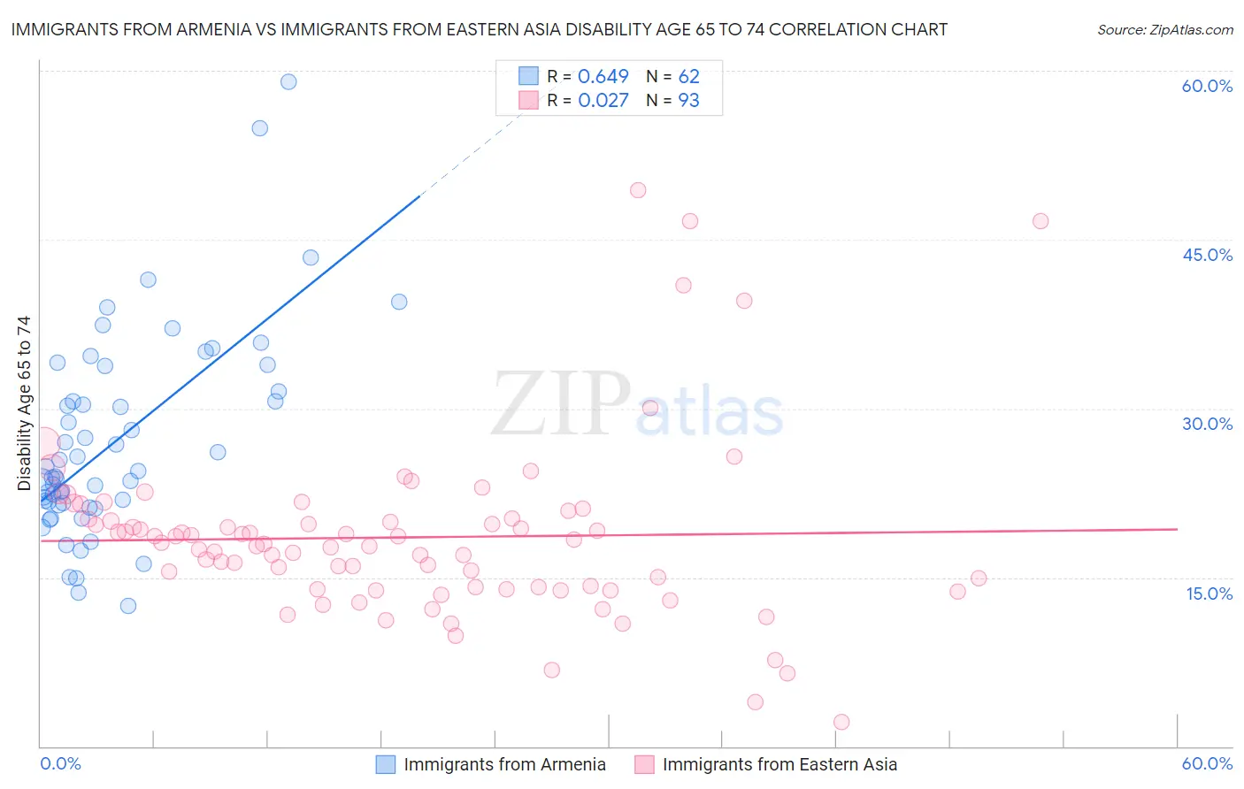 Immigrants from Armenia vs Immigrants from Eastern Asia Disability Age 65 to 74