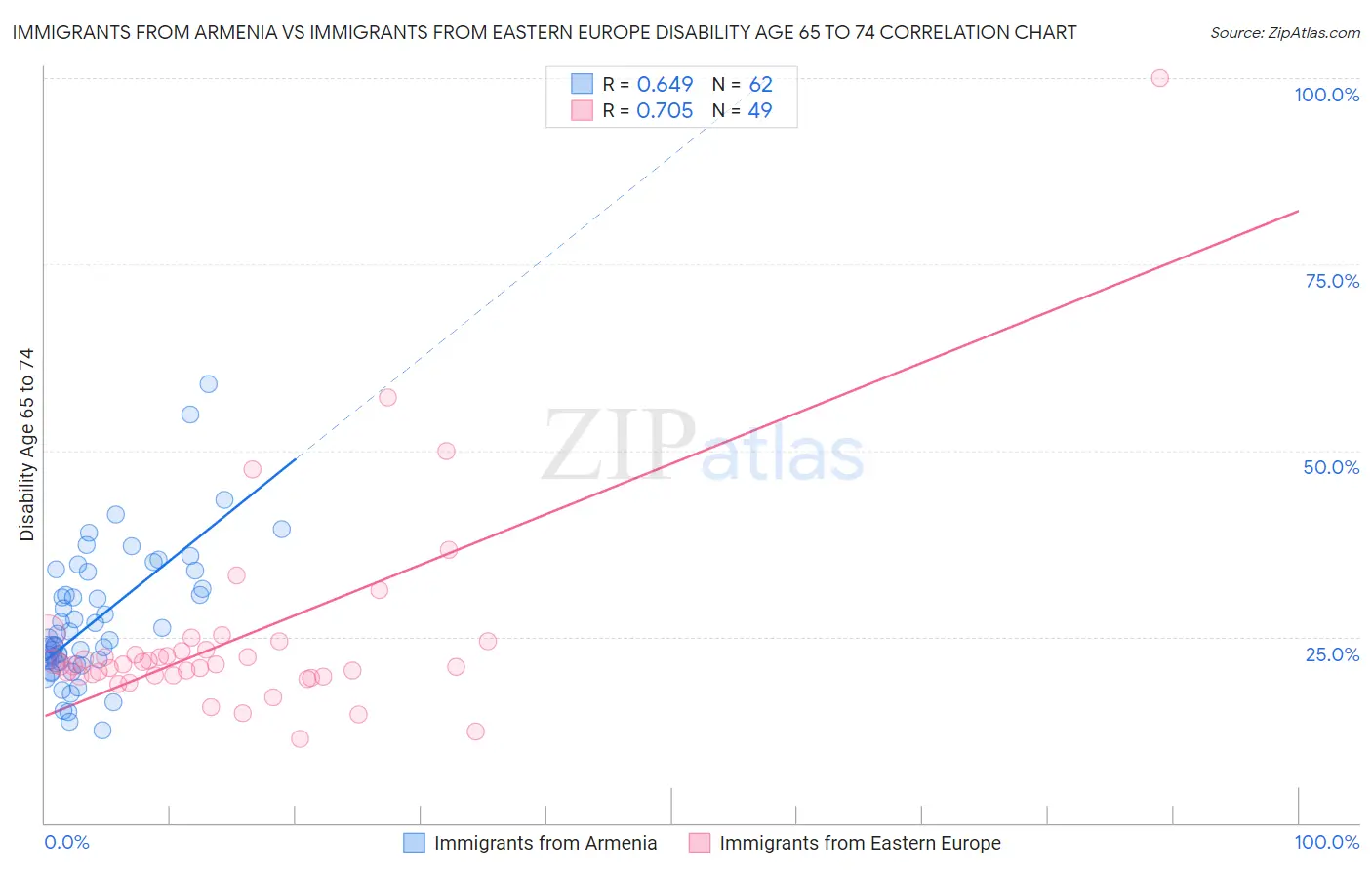 Immigrants from Armenia vs Immigrants from Eastern Europe Disability Age 65 to 74