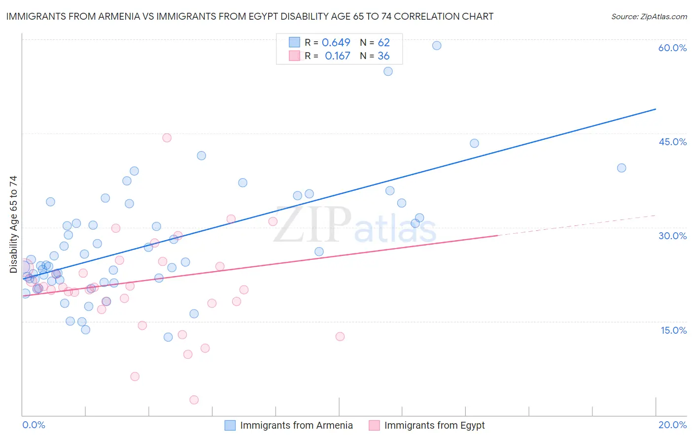 Immigrants from Armenia vs Immigrants from Egypt Disability Age 65 to 74