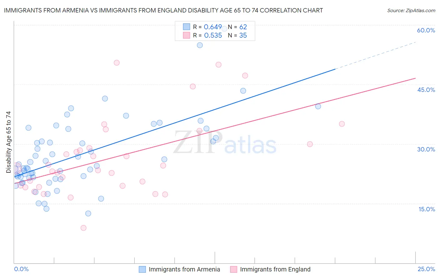 Immigrants from Armenia vs Immigrants from England Disability Age 65 to 74