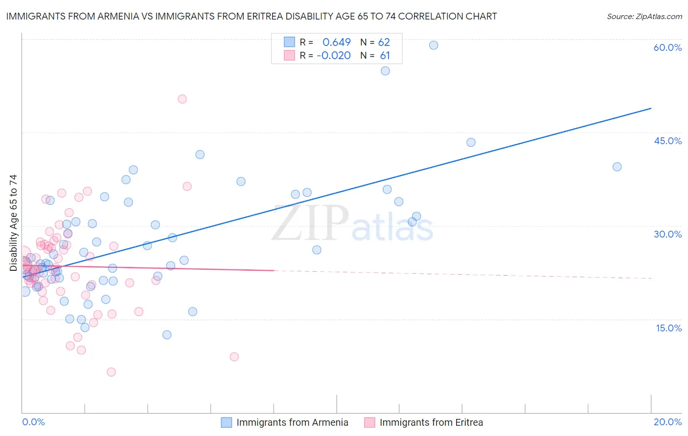 Immigrants from Armenia vs Immigrants from Eritrea Disability Age 65 to 74