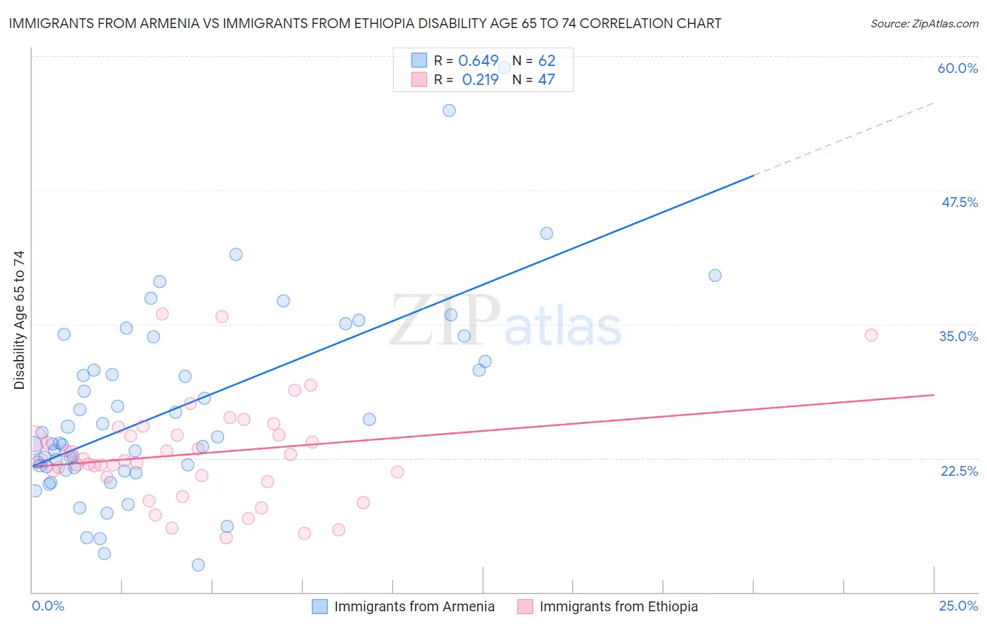 Immigrants from Armenia vs Immigrants from Ethiopia Disability Age 65 to 74