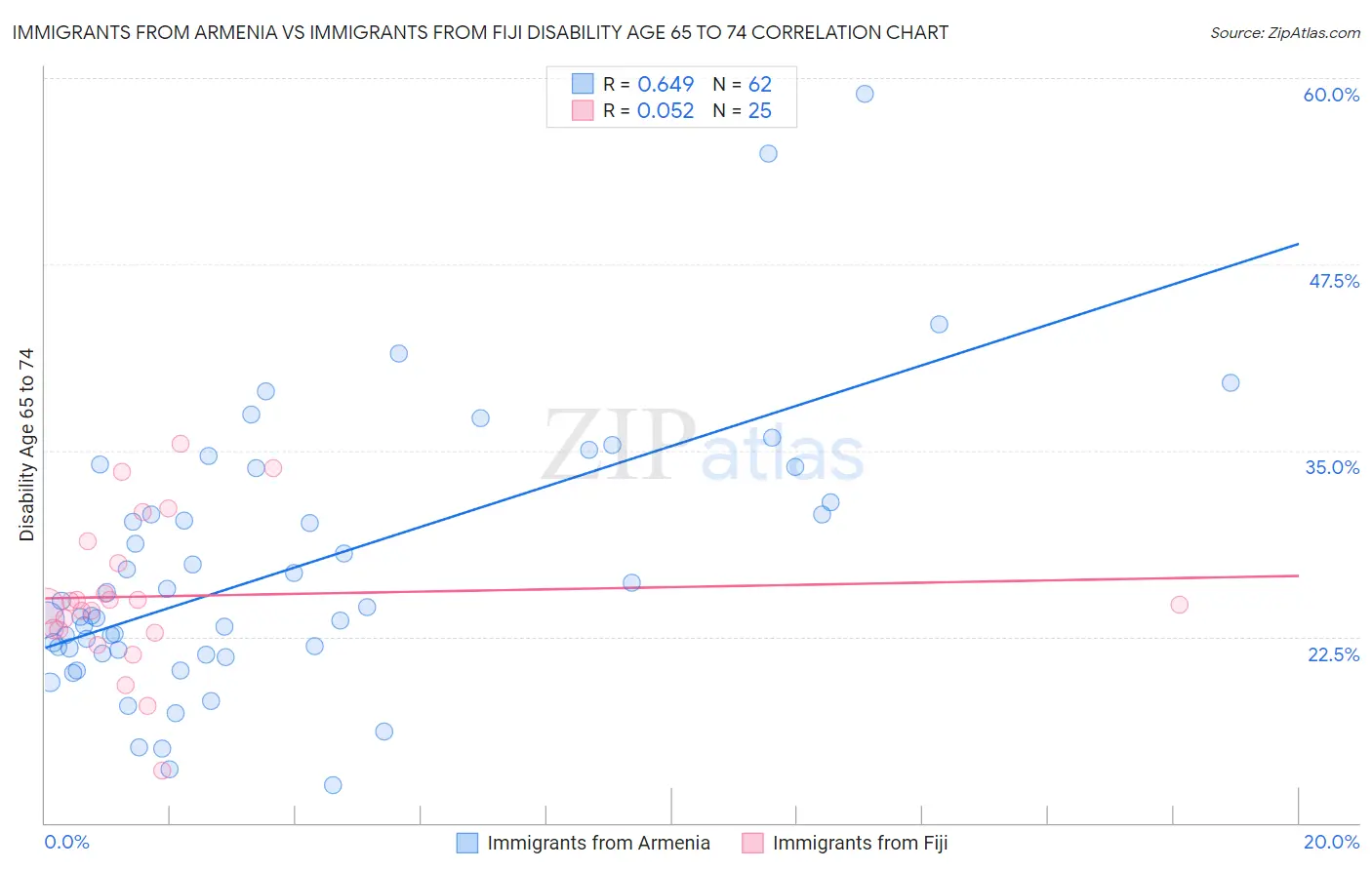 Immigrants from Armenia vs Immigrants from Fiji Disability Age 65 to 74