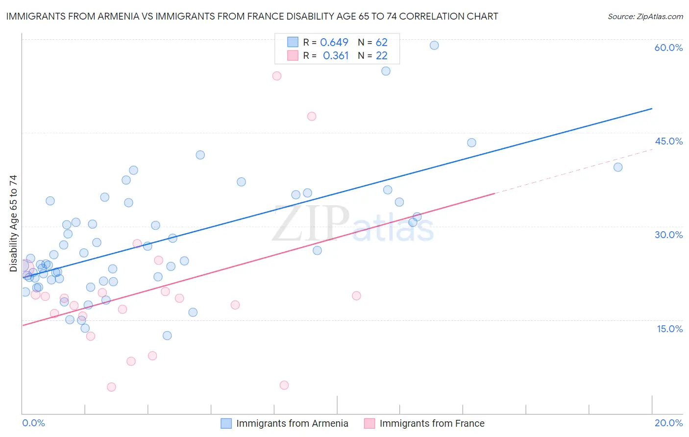 Immigrants from Armenia vs Immigrants from France Disability Age 65 to 74