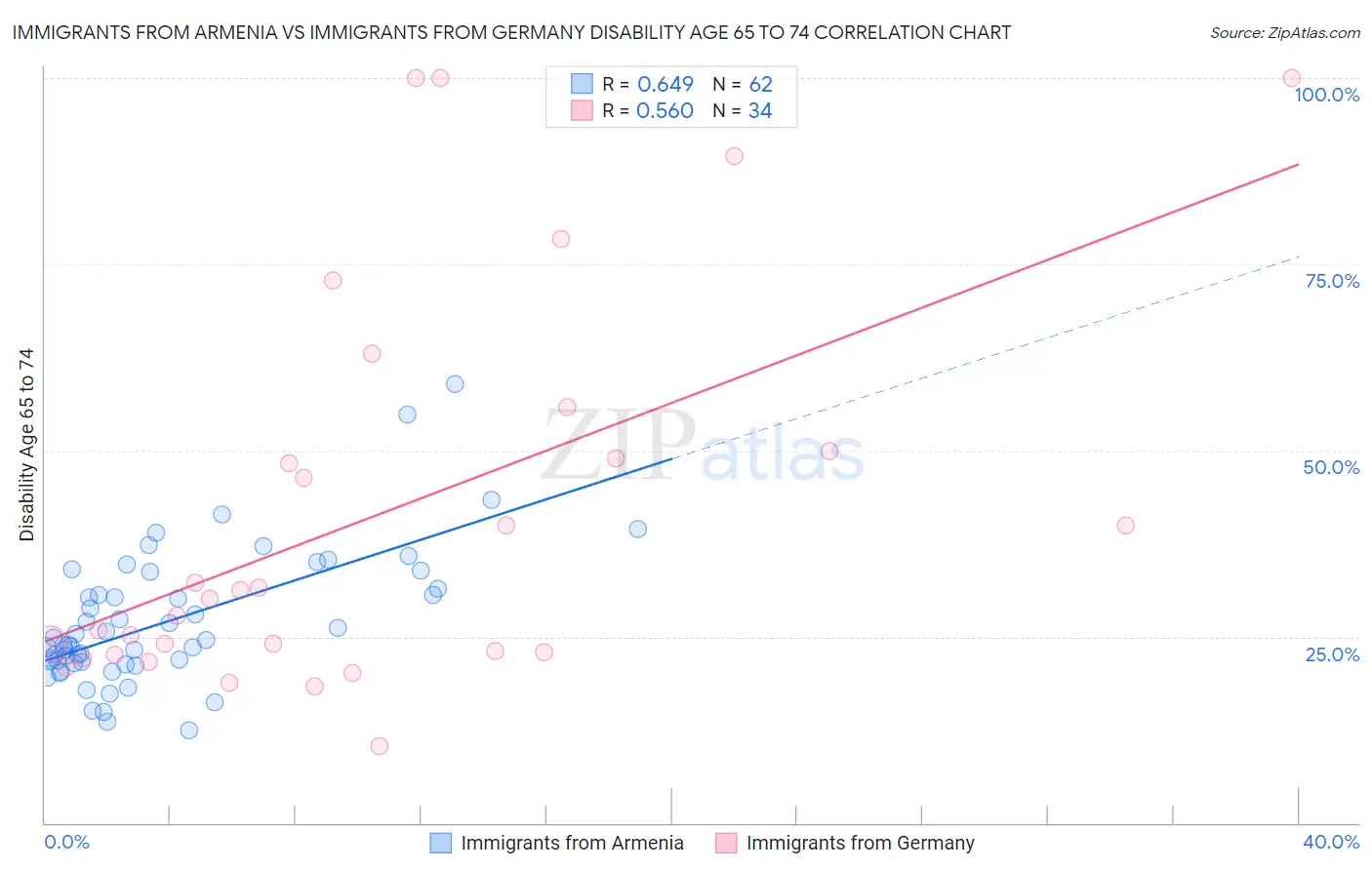 Immigrants from Armenia vs Immigrants from Germany Disability Age 65 to 74