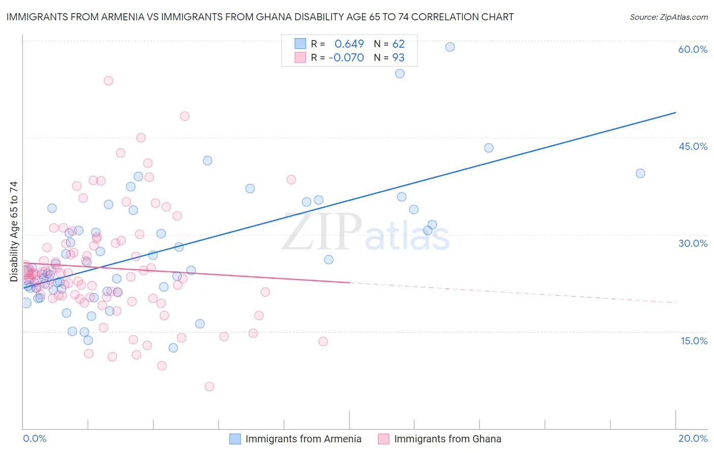 Immigrants from Armenia vs Immigrants from Ghana Disability Age 65 to 74