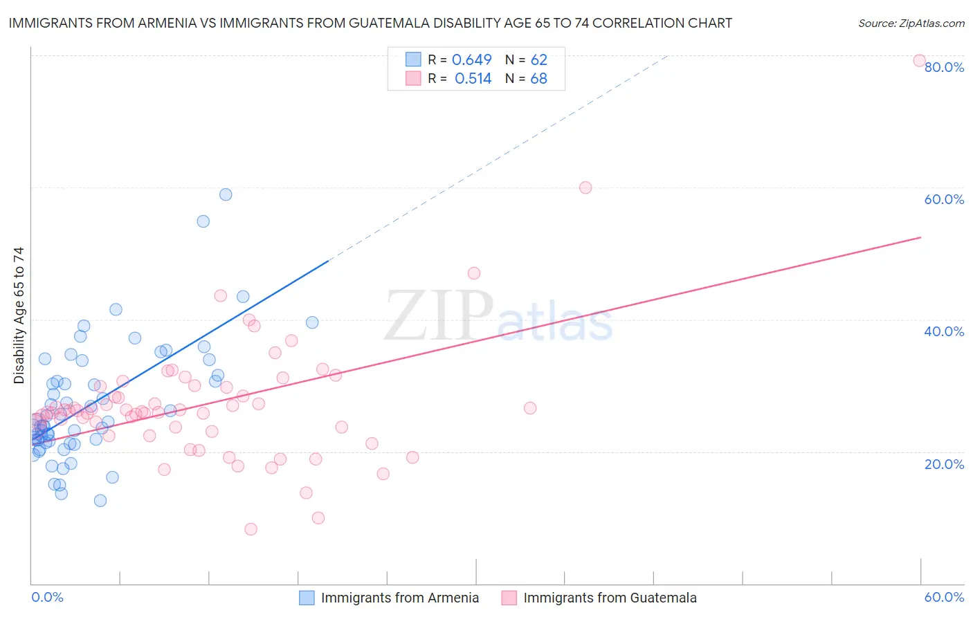 Immigrants from Armenia vs Immigrants from Guatemala Disability Age 65 to 74