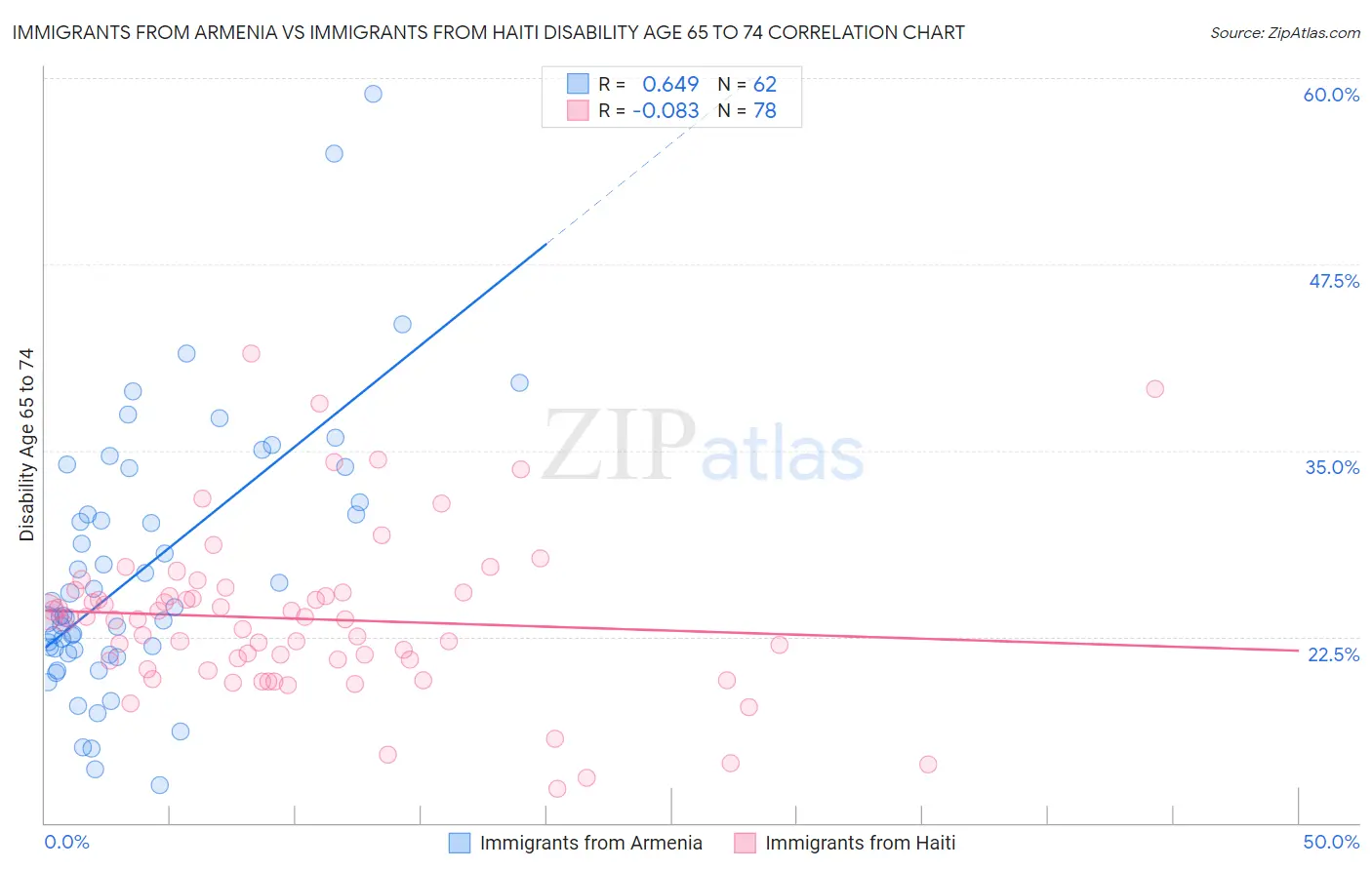 Immigrants from Armenia vs Immigrants from Haiti Disability Age 65 to 74