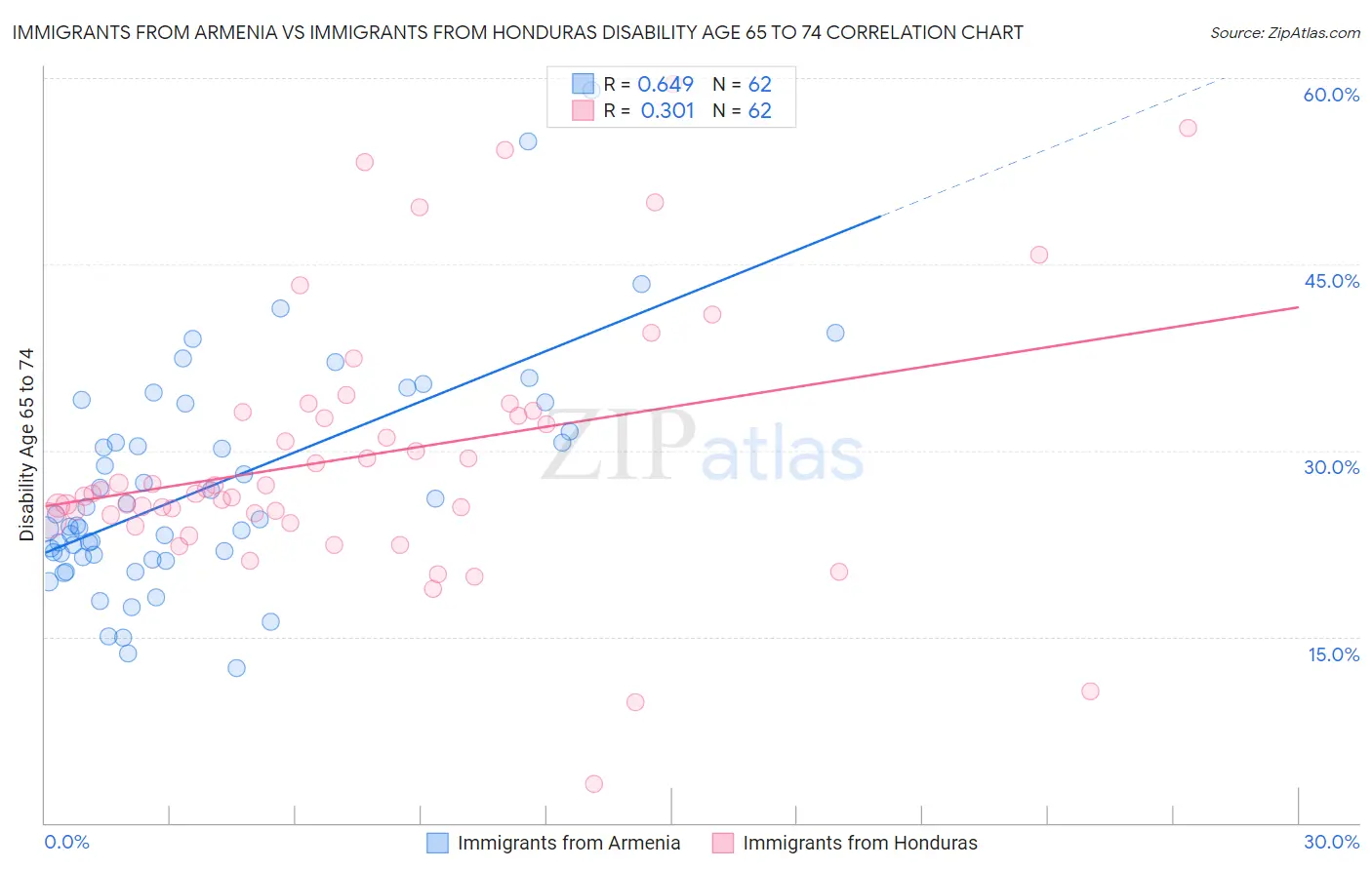 Immigrants from Armenia vs Immigrants from Honduras Disability Age 65 to 74