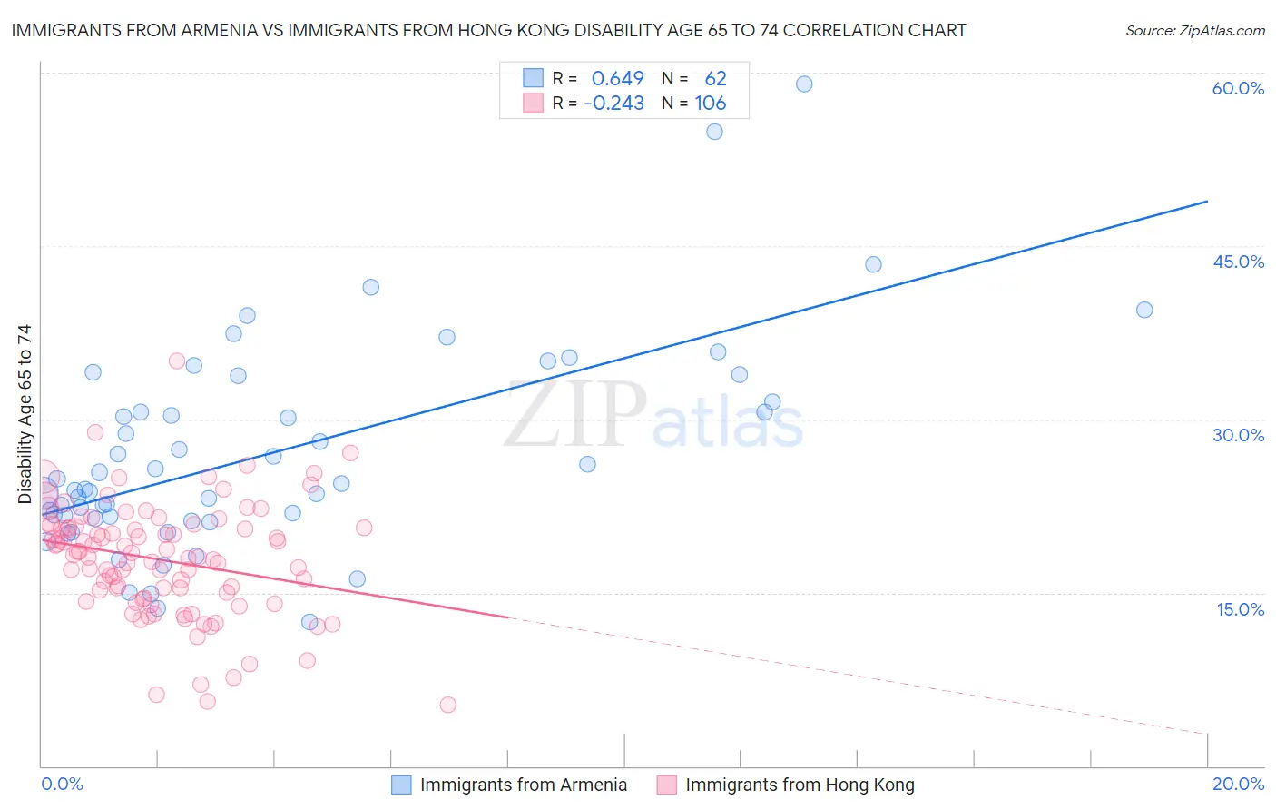 Immigrants from Armenia vs Immigrants from Hong Kong Disability Age 65 to 74