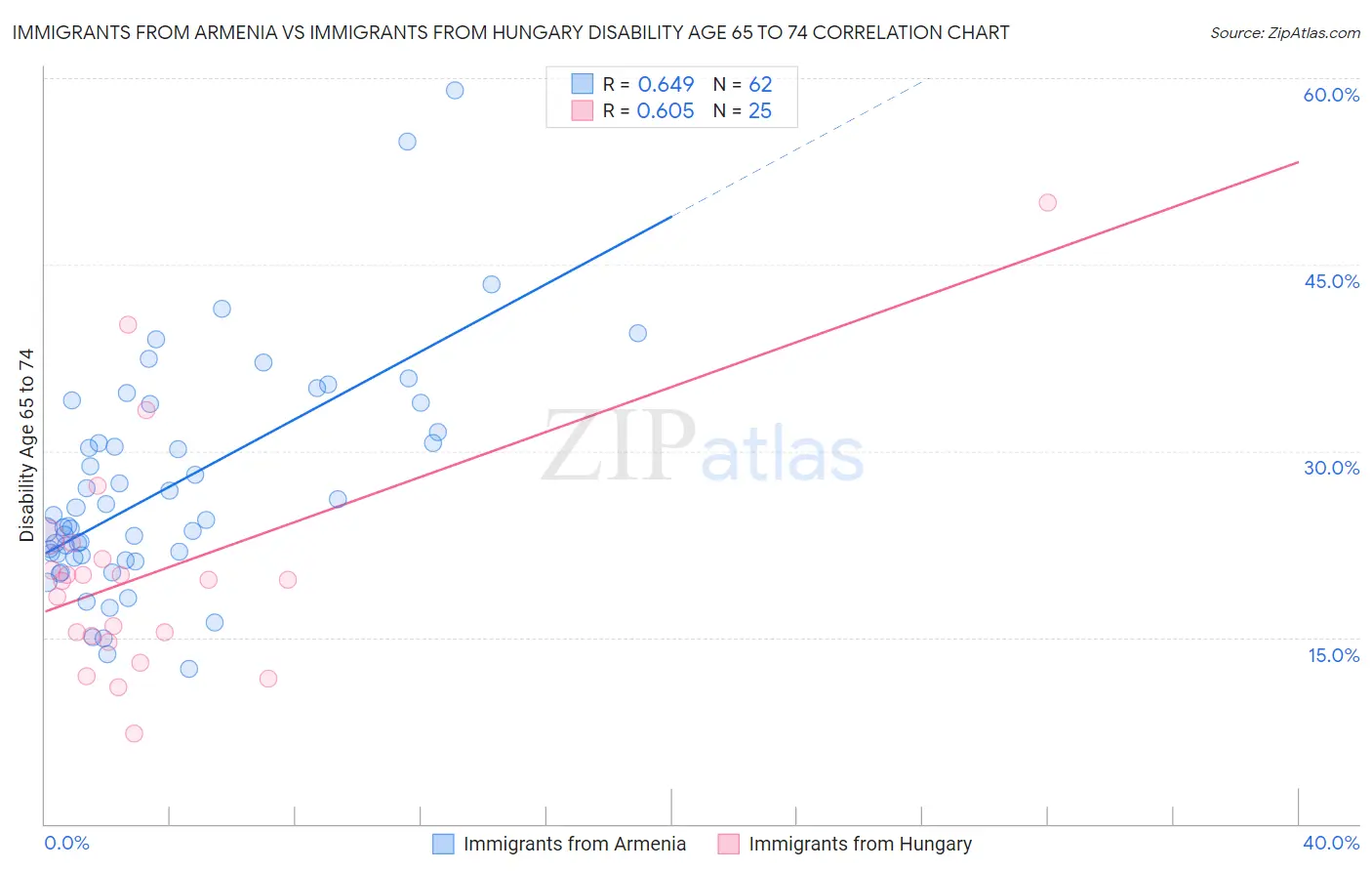 Immigrants from Armenia vs Immigrants from Hungary Disability Age 65 to 74