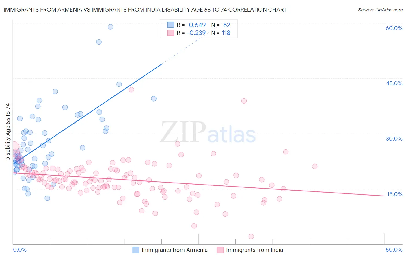 Immigrants from Armenia vs Immigrants from India Disability Age 65 to 74