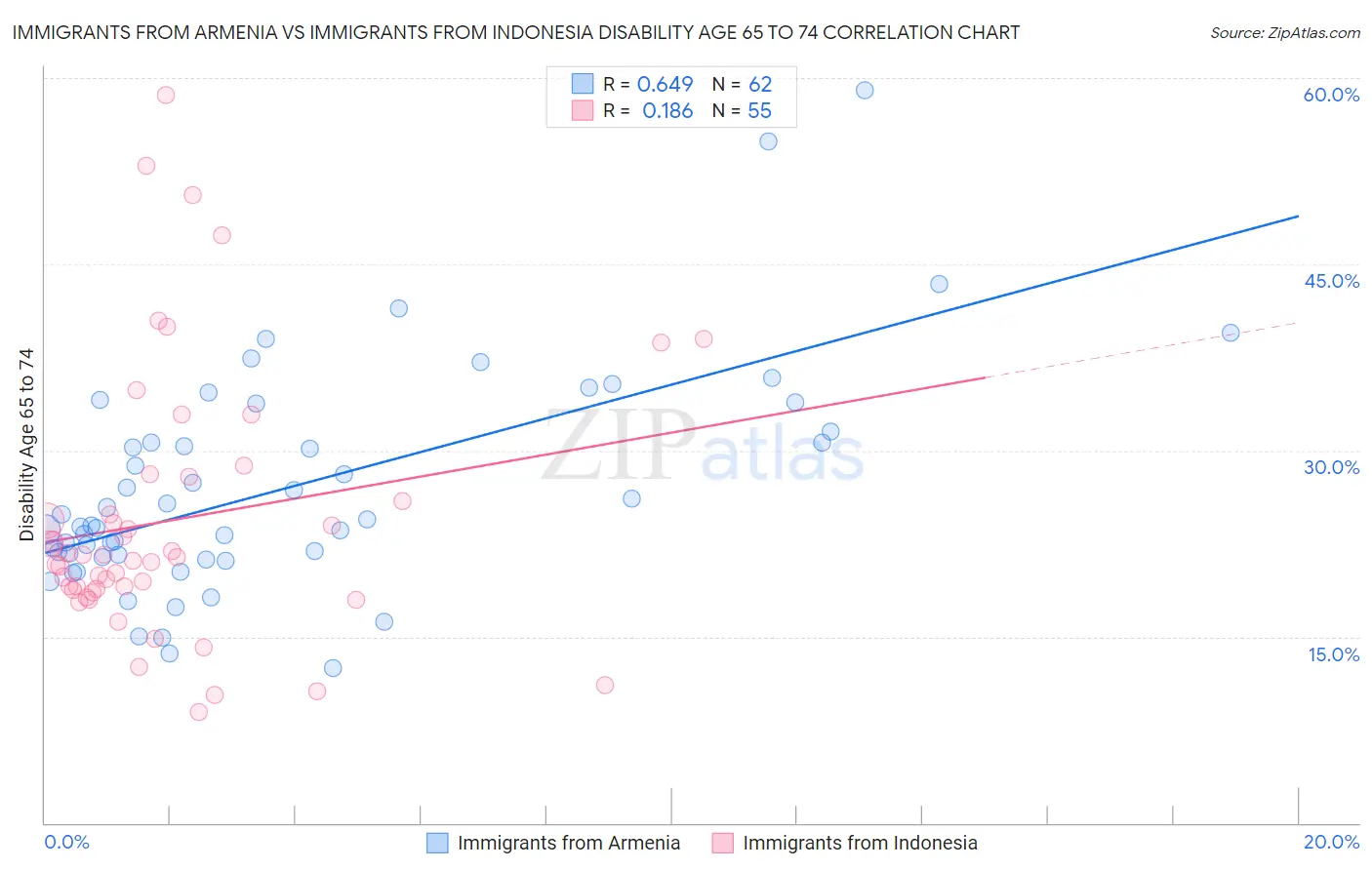 Immigrants from Armenia vs Immigrants from Indonesia Disability Age 65 to 74