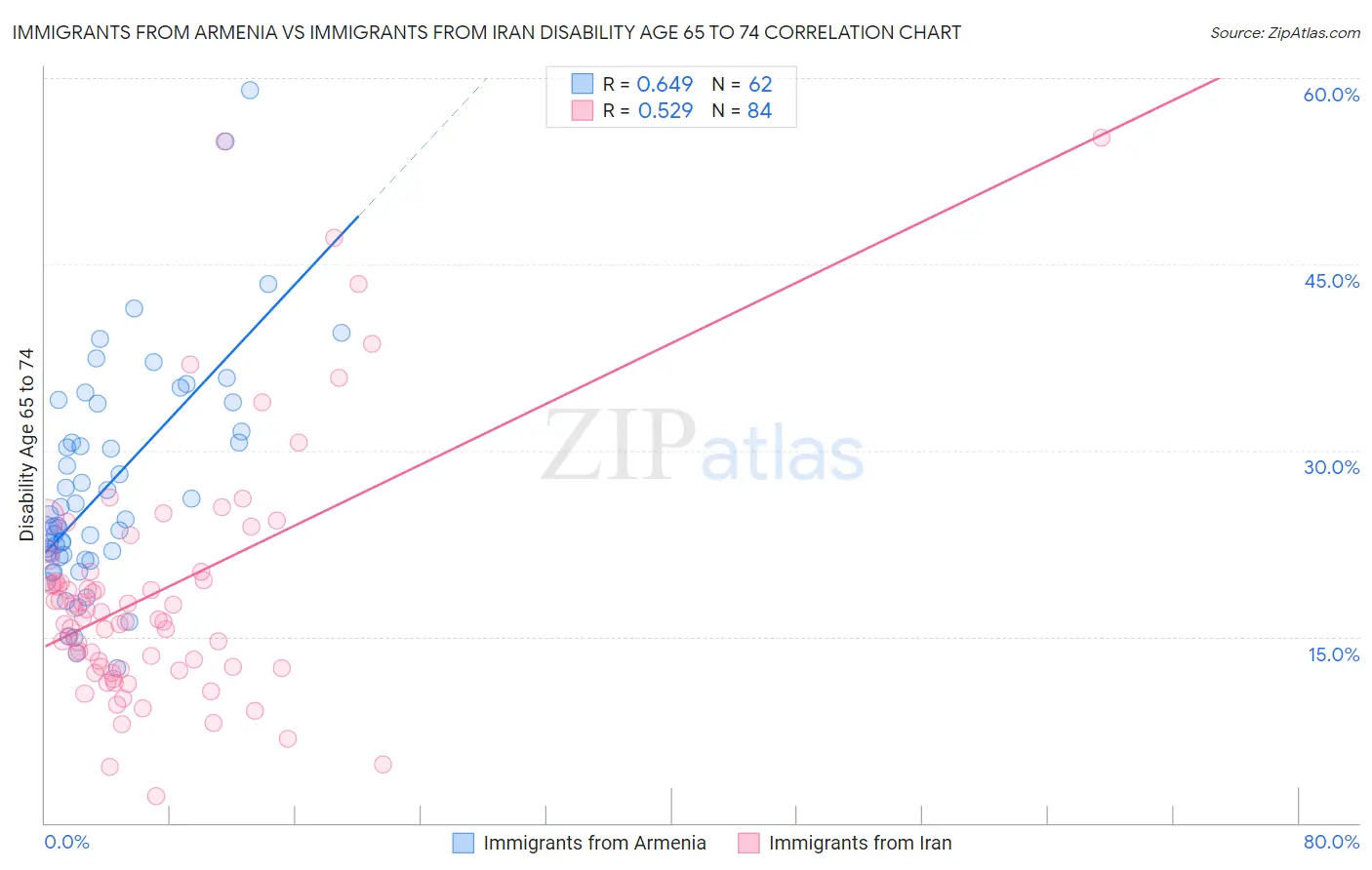 Immigrants from Armenia vs Immigrants from Iran Disability Age 65 to 74