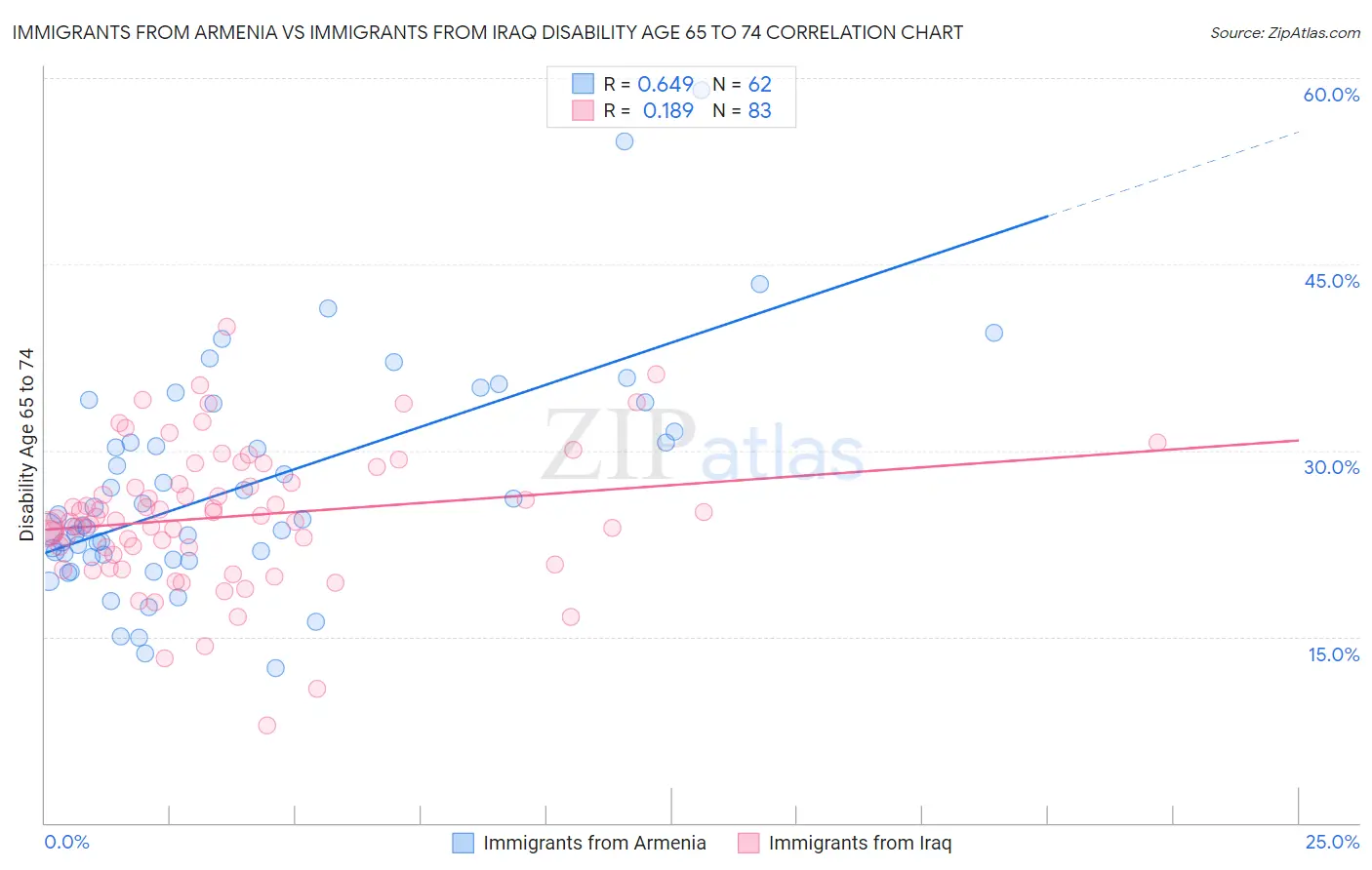 Immigrants from Armenia vs Immigrants from Iraq Disability Age 65 to 74