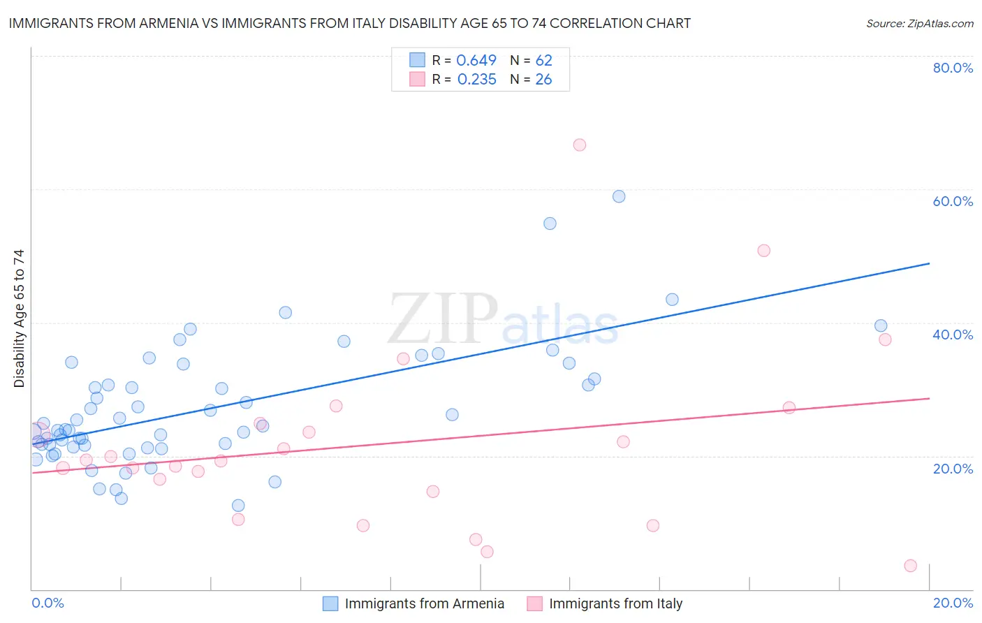 Immigrants from Armenia vs Immigrants from Italy Disability Age 65 to 74