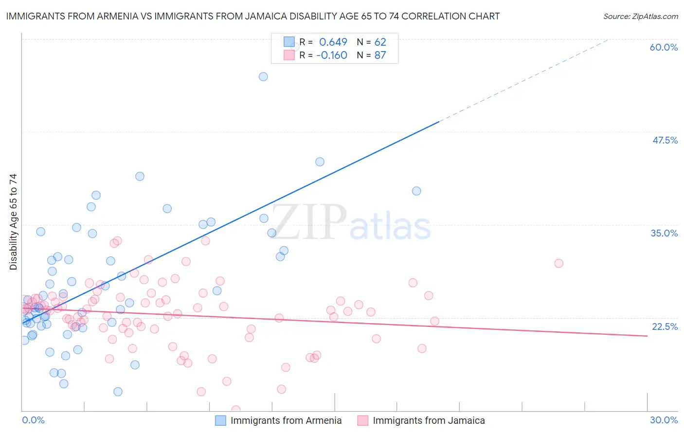 Immigrants from Armenia vs Immigrants from Jamaica Disability Age 65 to 74