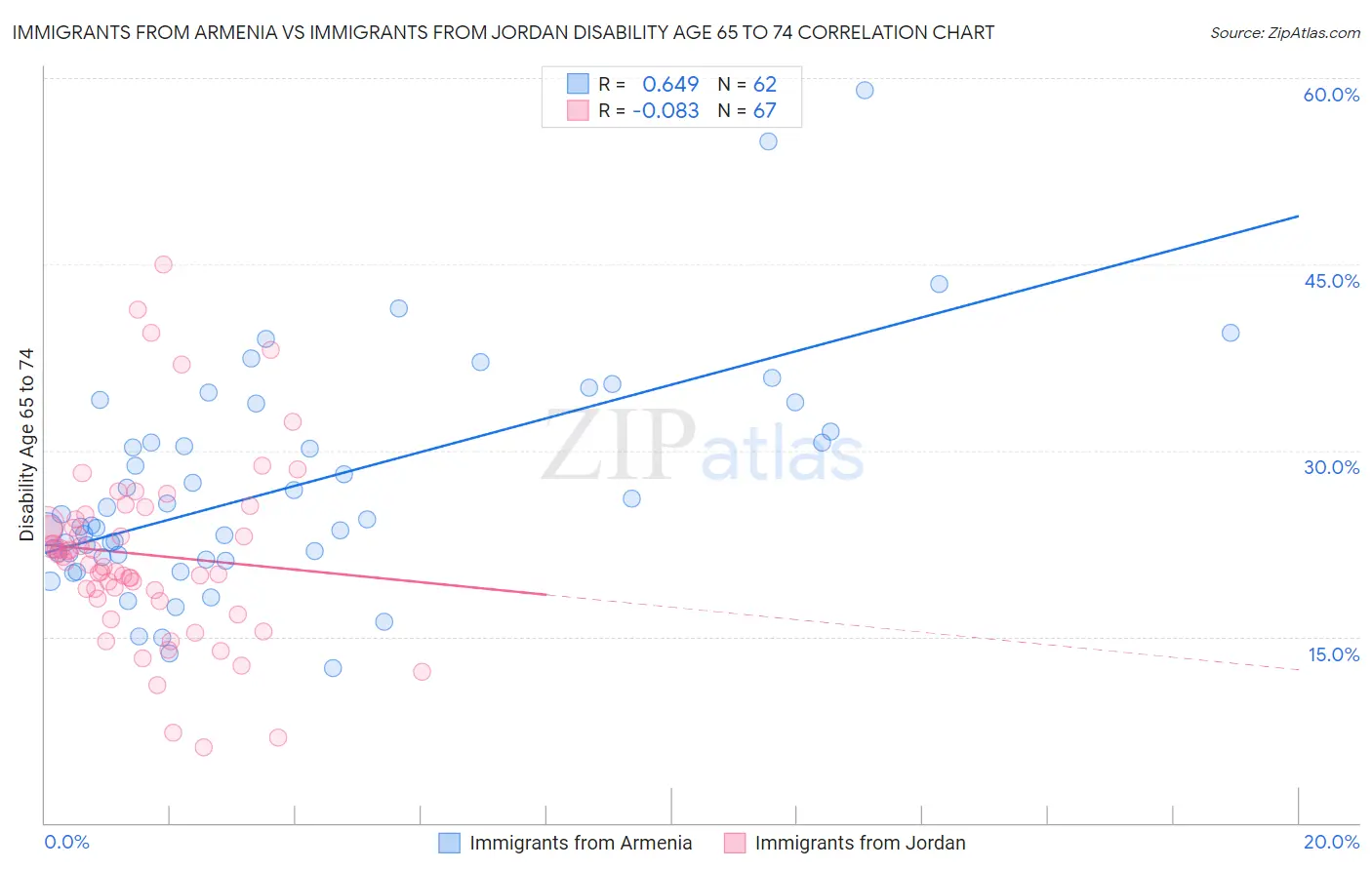 Immigrants from Armenia vs Immigrants from Jordan Disability Age 65 to 74