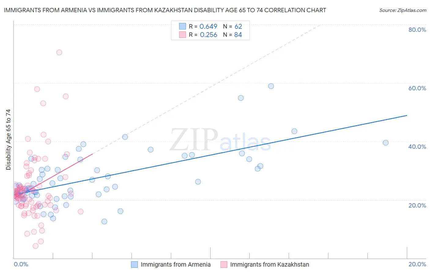Immigrants from Armenia vs Immigrants from Kazakhstan Disability Age 65 to 74