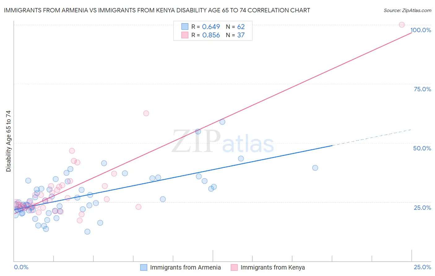 Immigrants from Armenia vs Immigrants from Kenya Disability Age 65 to 74