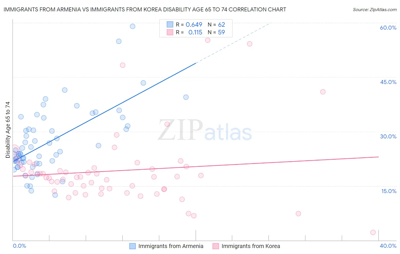 Immigrants from Armenia vs Immigrants from Korea Disability Age 65 to 74